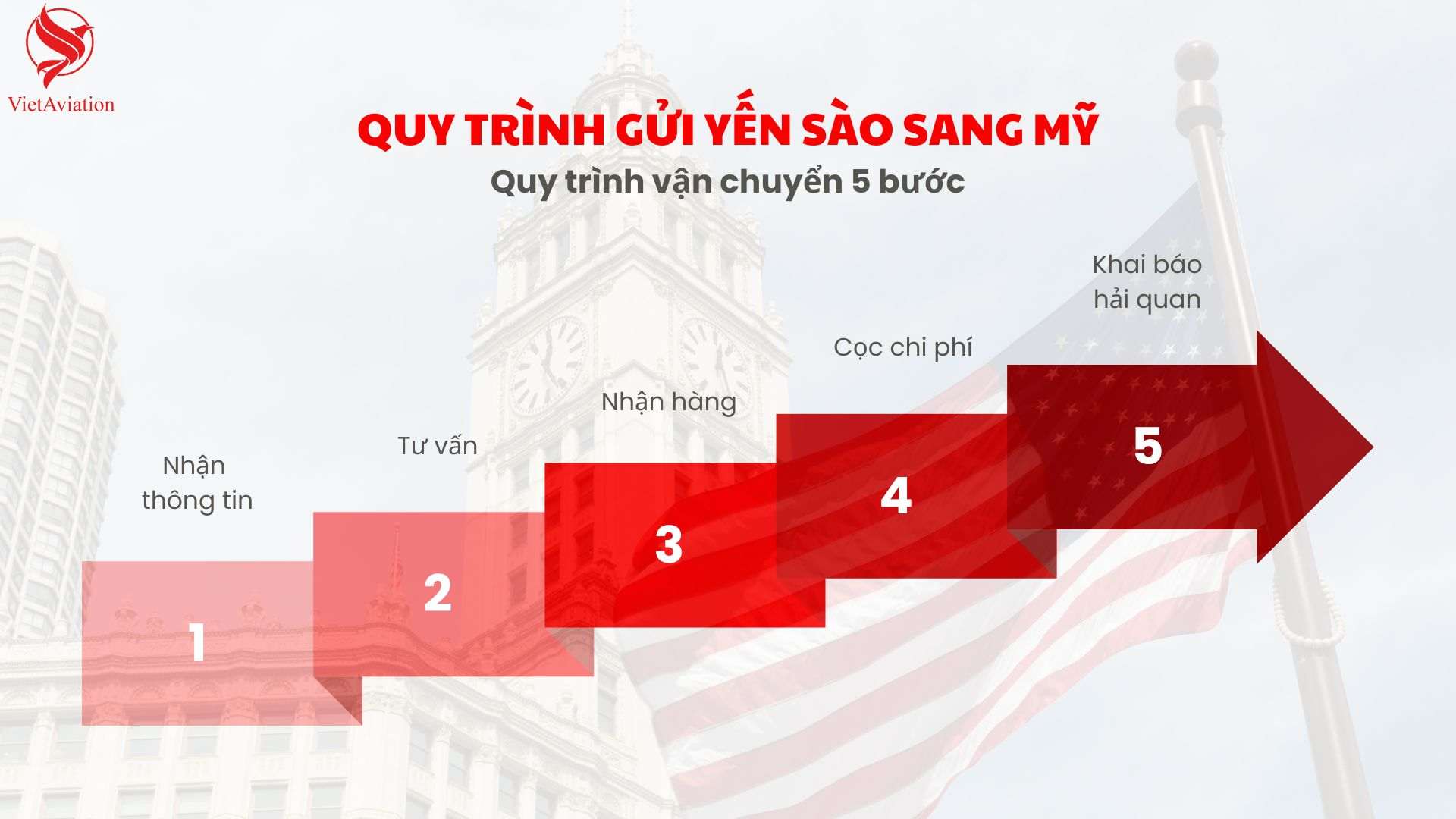 Quy trình 5 bước gửi yến sào sang Mỹ