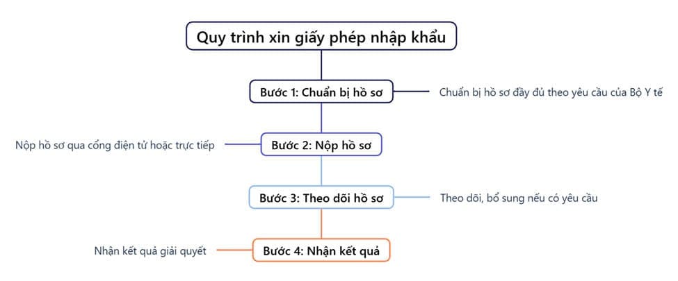 Quy trình xin giấy phép nhập khẩu