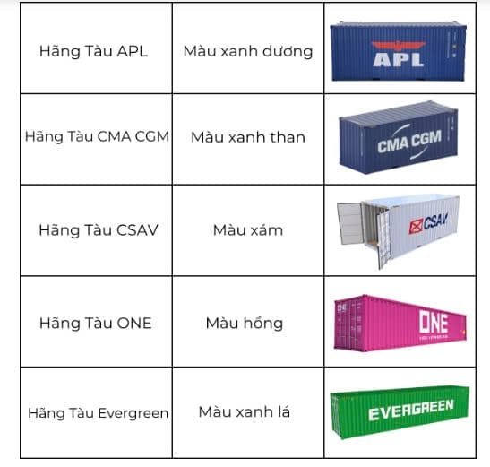 Phân Loại Container