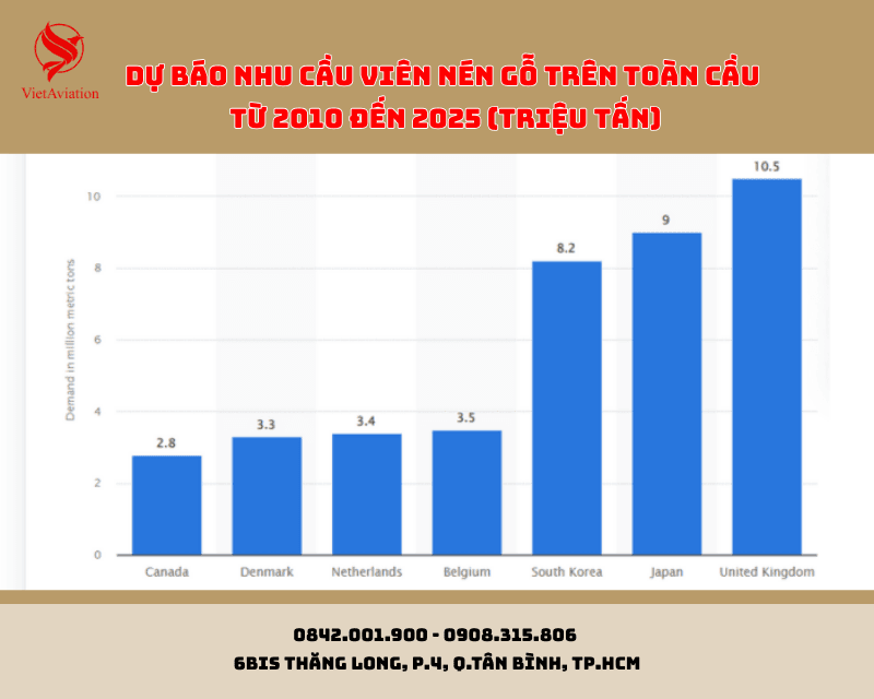 Nhu cầu nhập viên nén gỗ trên toàn cầu