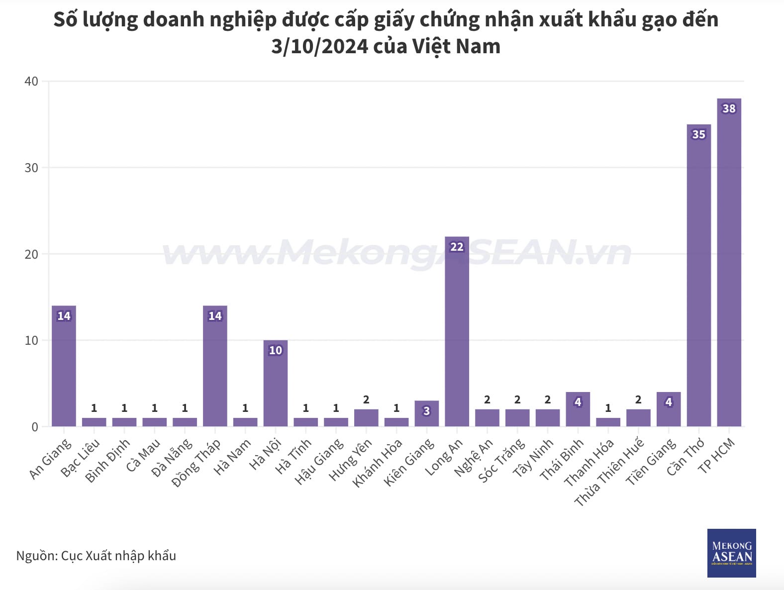 Các Tỉnh Xuất Khẩu Gạo Nhiều Nhất Ở Việt Nam 