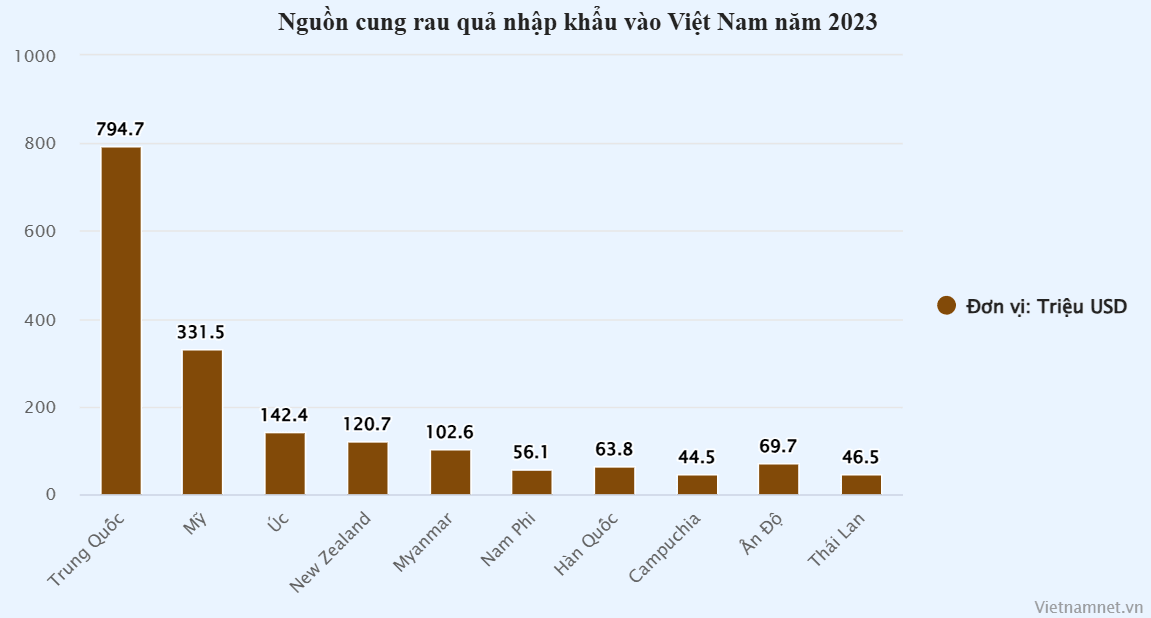 Nguồn cung cấp hoa quả nhập khẩu