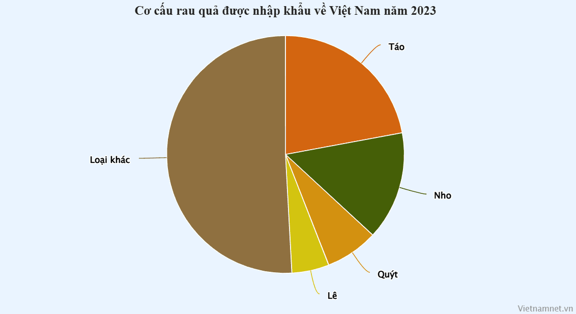 Cơ cấu loại hoa quả nhập khẩu