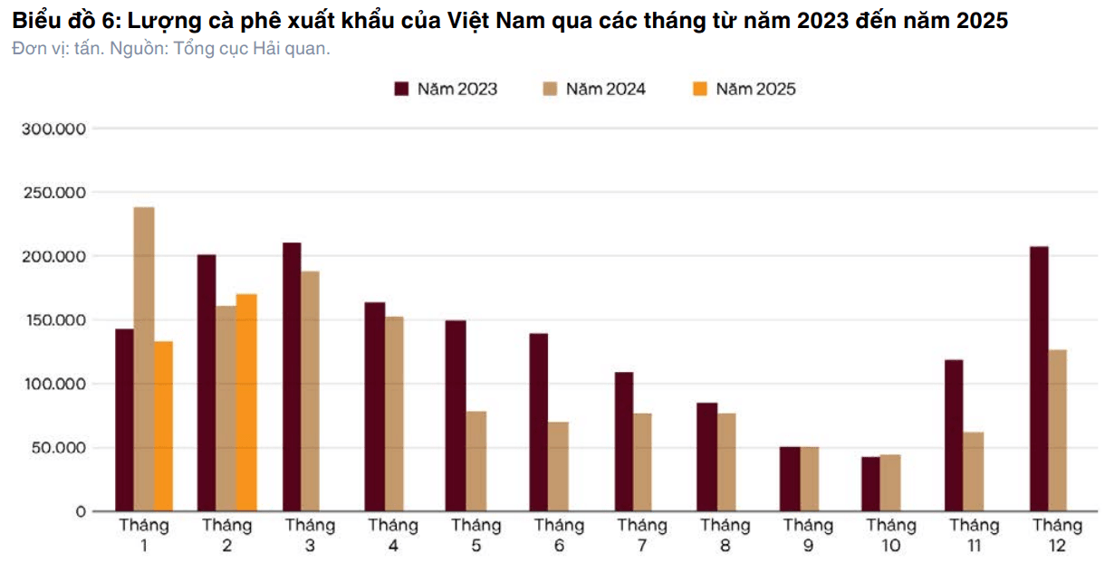 Lượng xuất khẩu cà phê Việt Nam