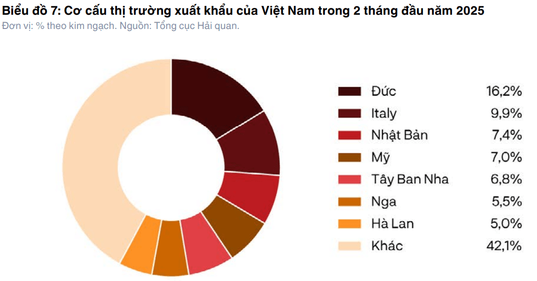 Thị phần xuất khẩu cà phê Việt Nam