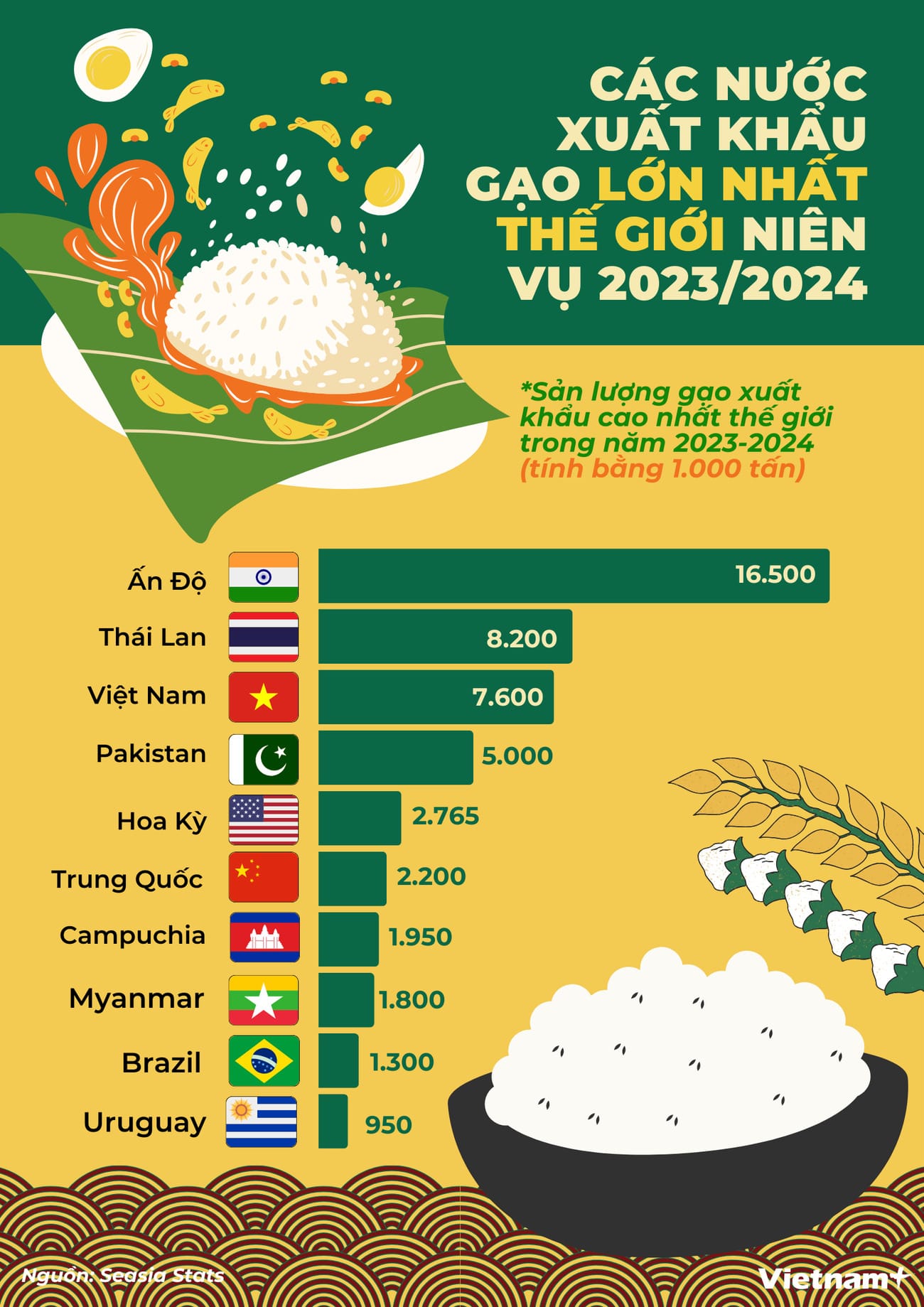Việt Nam Xuất Khẩu Gạo Thứ Mấy Thế Giới