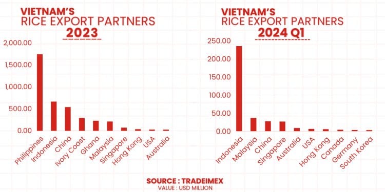 Việt Nam Xuất Khẩu Gạo Thứ Mấy Thế Giới