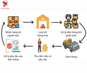 Quy trình vận hành Fulfillment