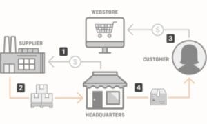 In-house fulfillment