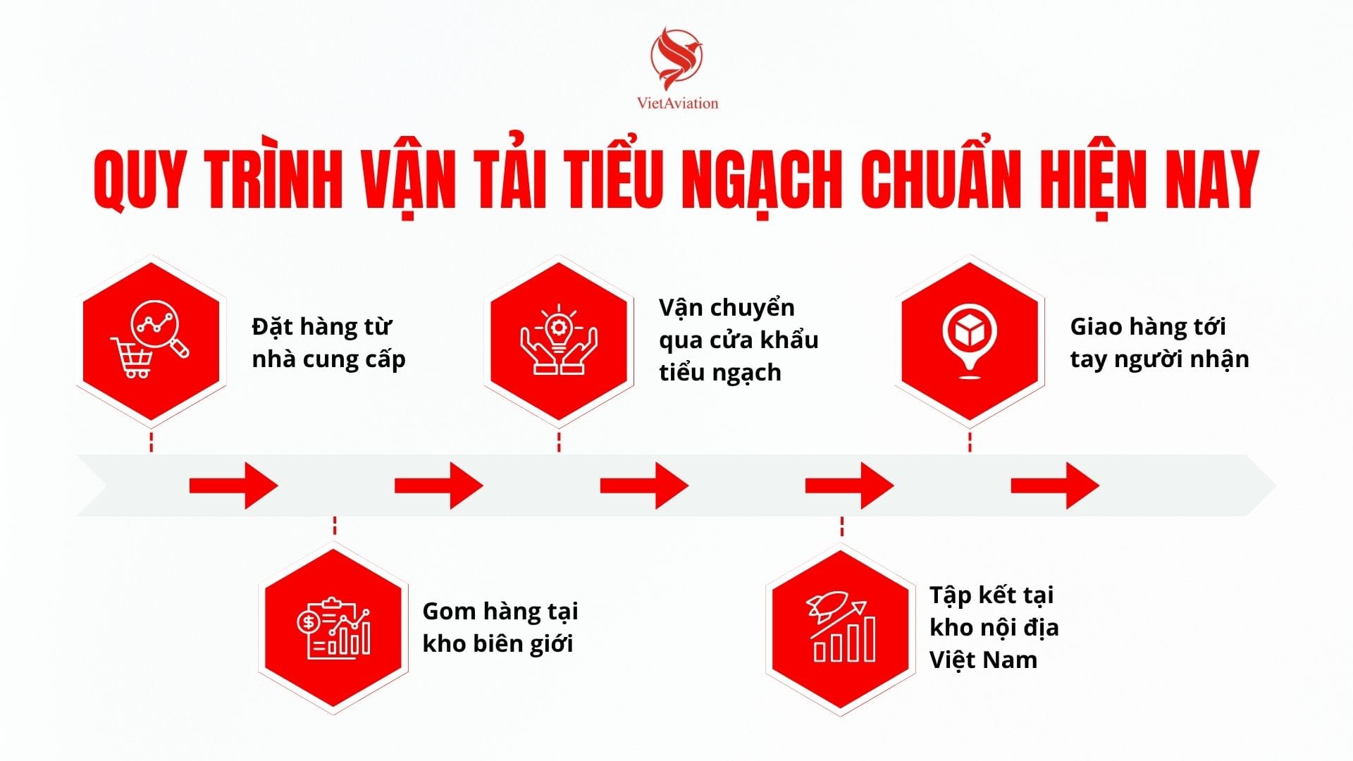 Quy trình chuẩn hiện nay