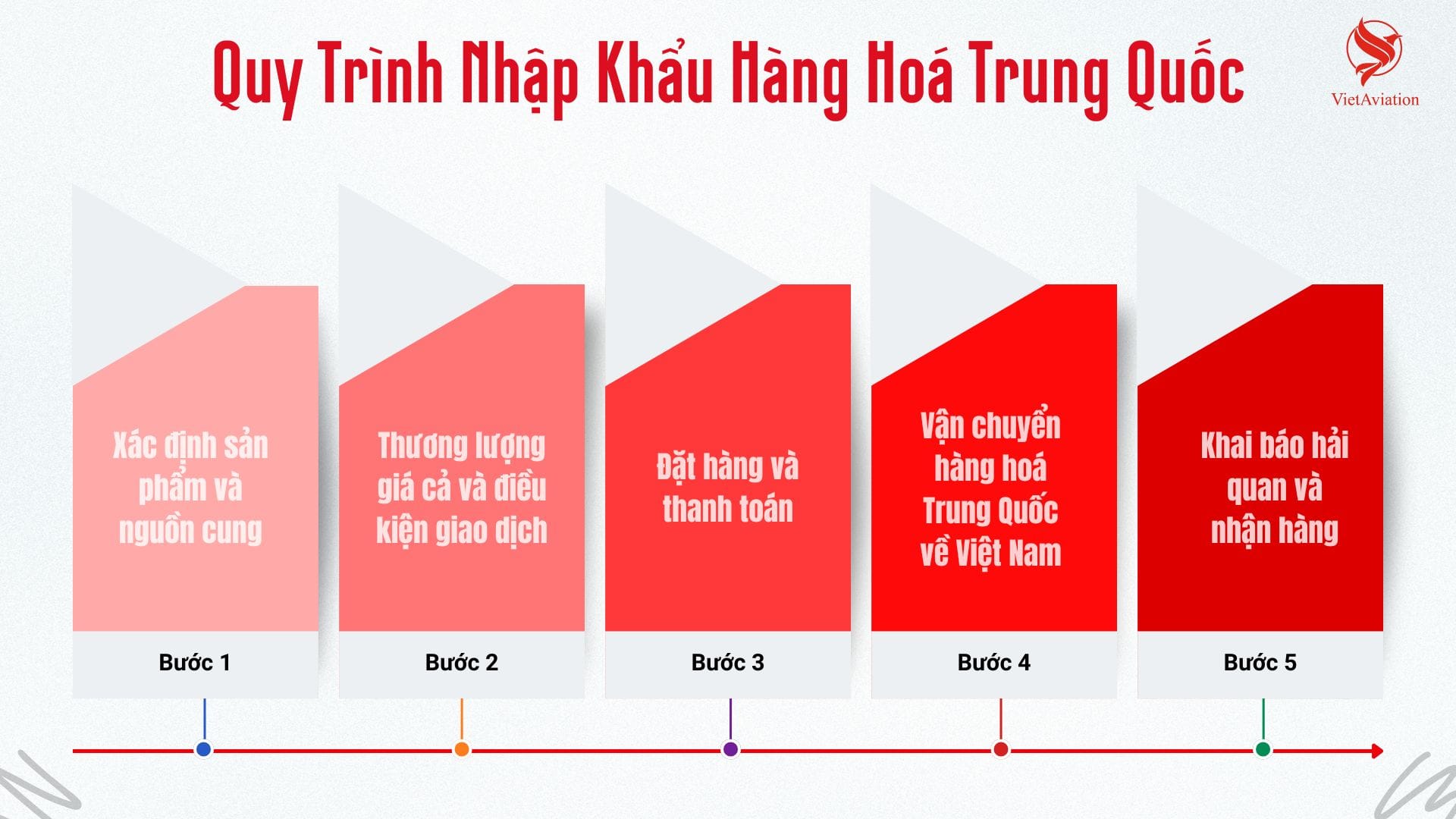 Quy trình nhập khẩu hàng hoá Trung Quốc