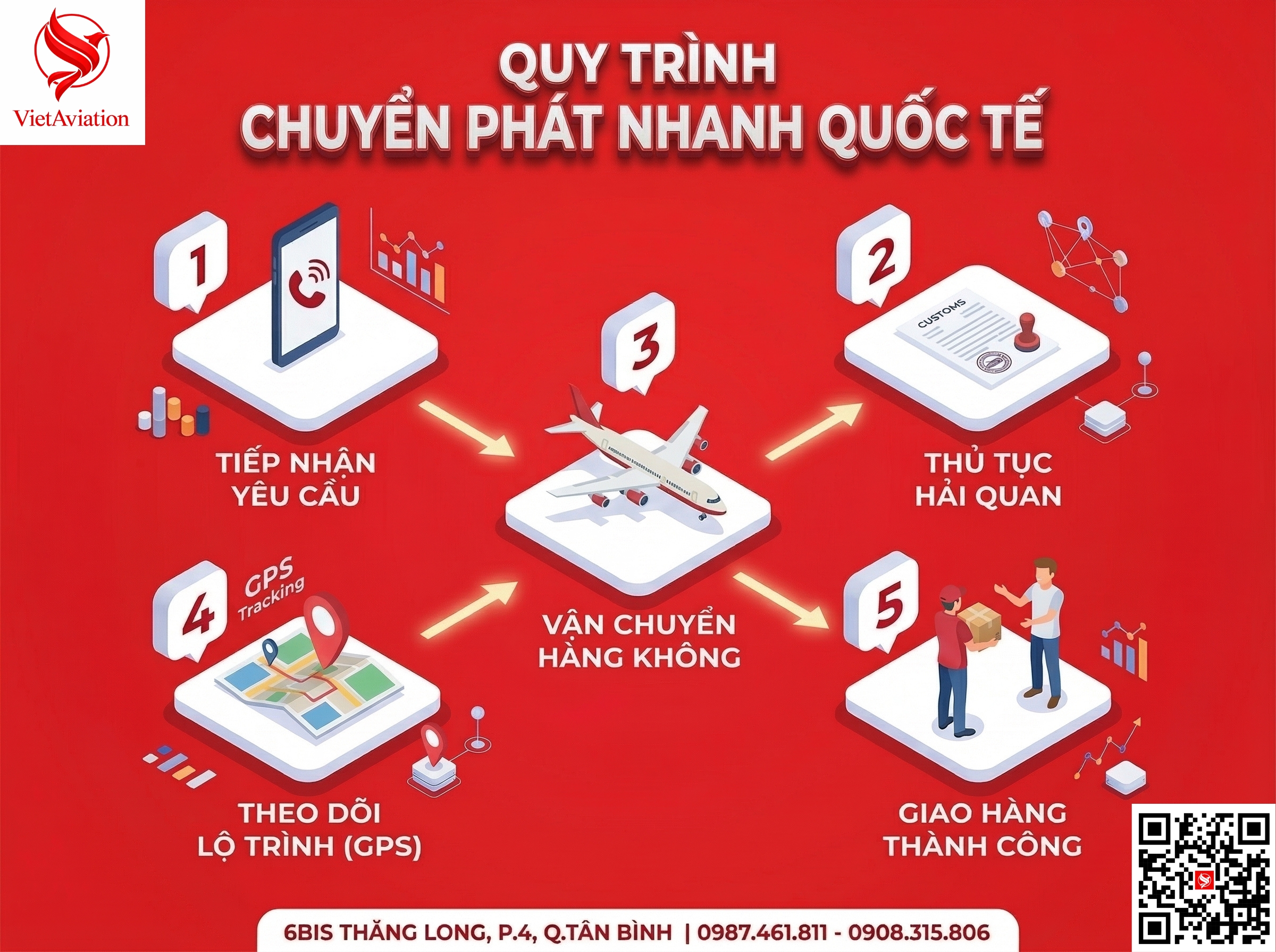 Quy trình vận tải hàng hóa quốc tế tại VietAviation