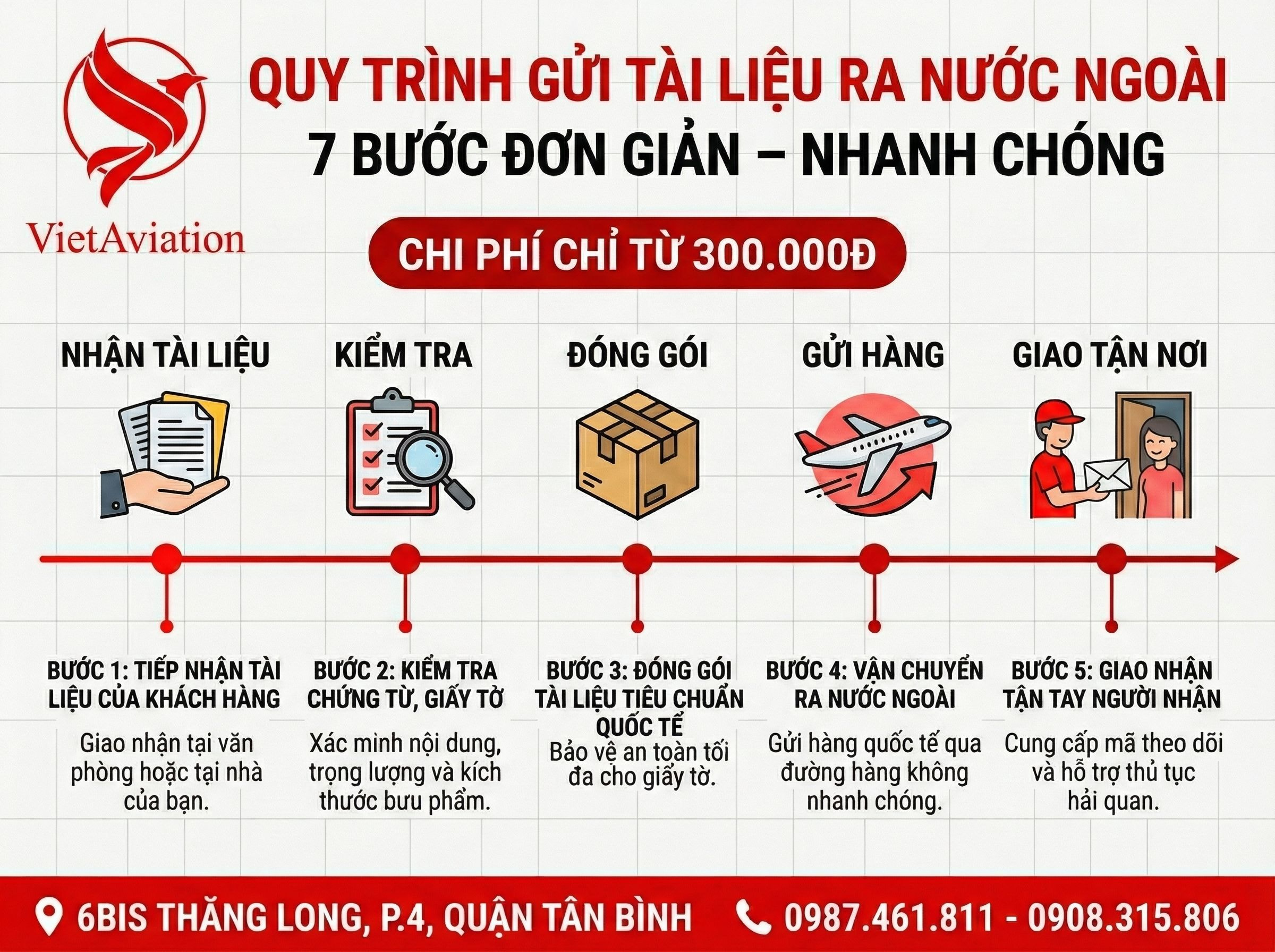 Quy trình gửi tài liệu đi quốc tế mới nhất hiện nay