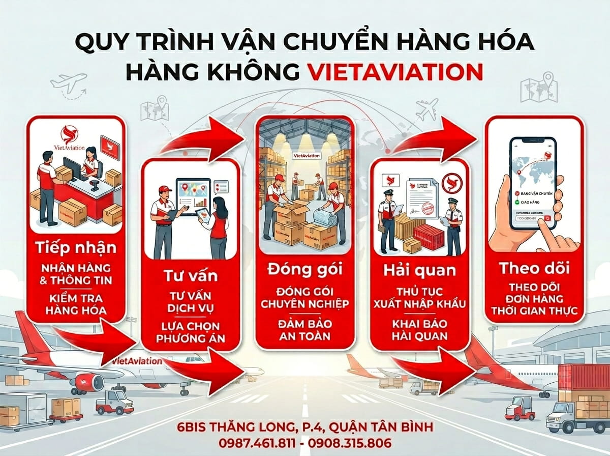 Quy trình vận chuyển hàng quốc tế giá rẻ 2026