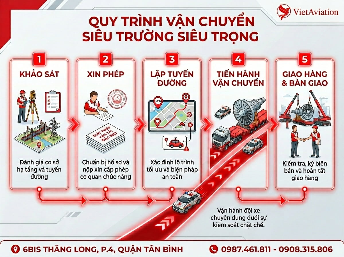 Quy trình gửi hàng siêu trường siêu trọng