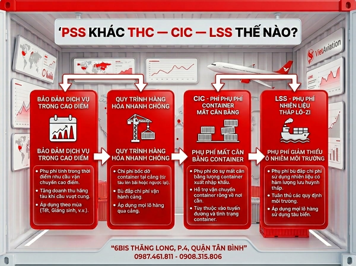 Phí pss là phí gì và có khác biệt gì so với các phụ phí khác?