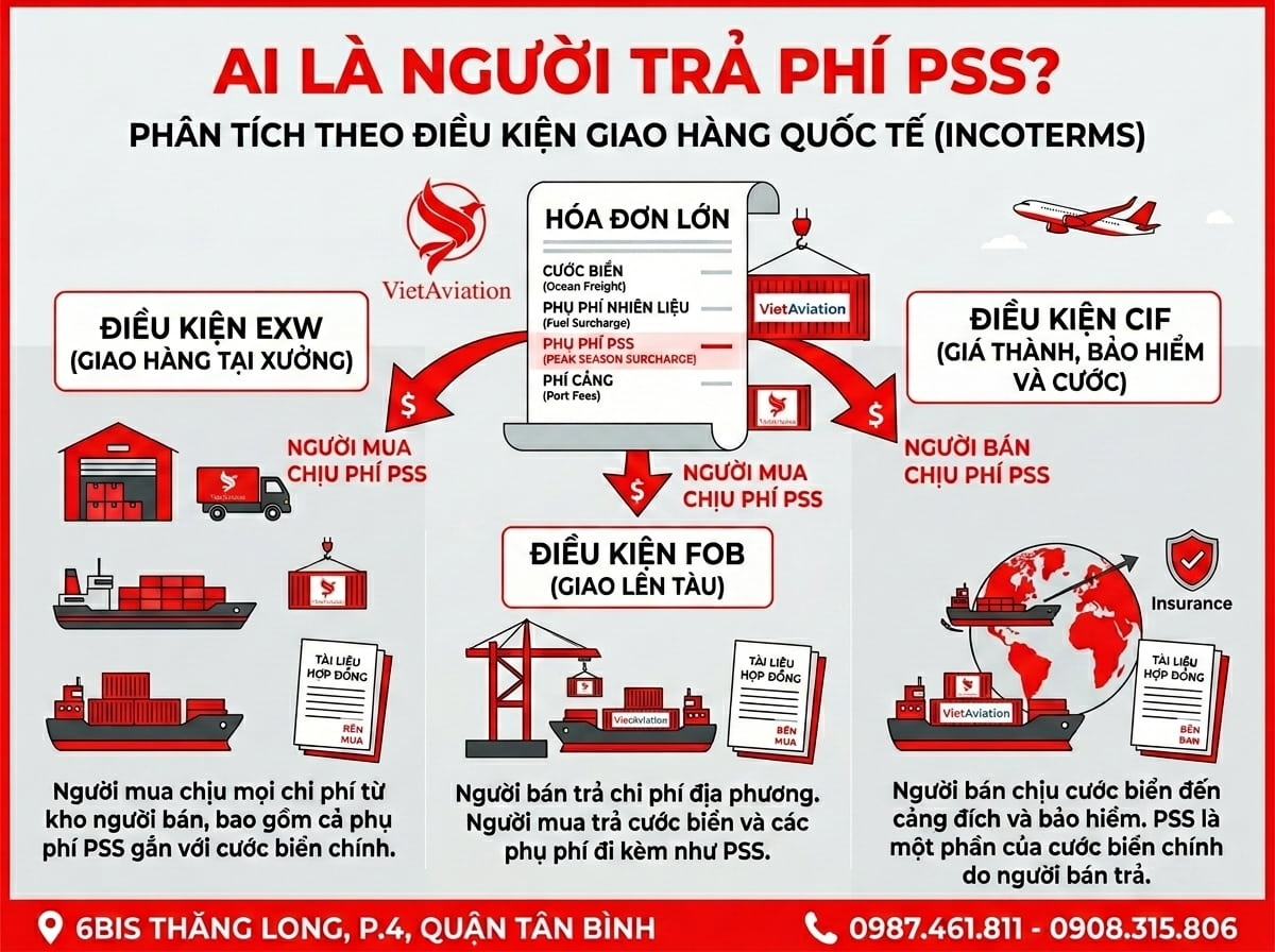 Ai là người trả phụ phí mùa cao điểm?