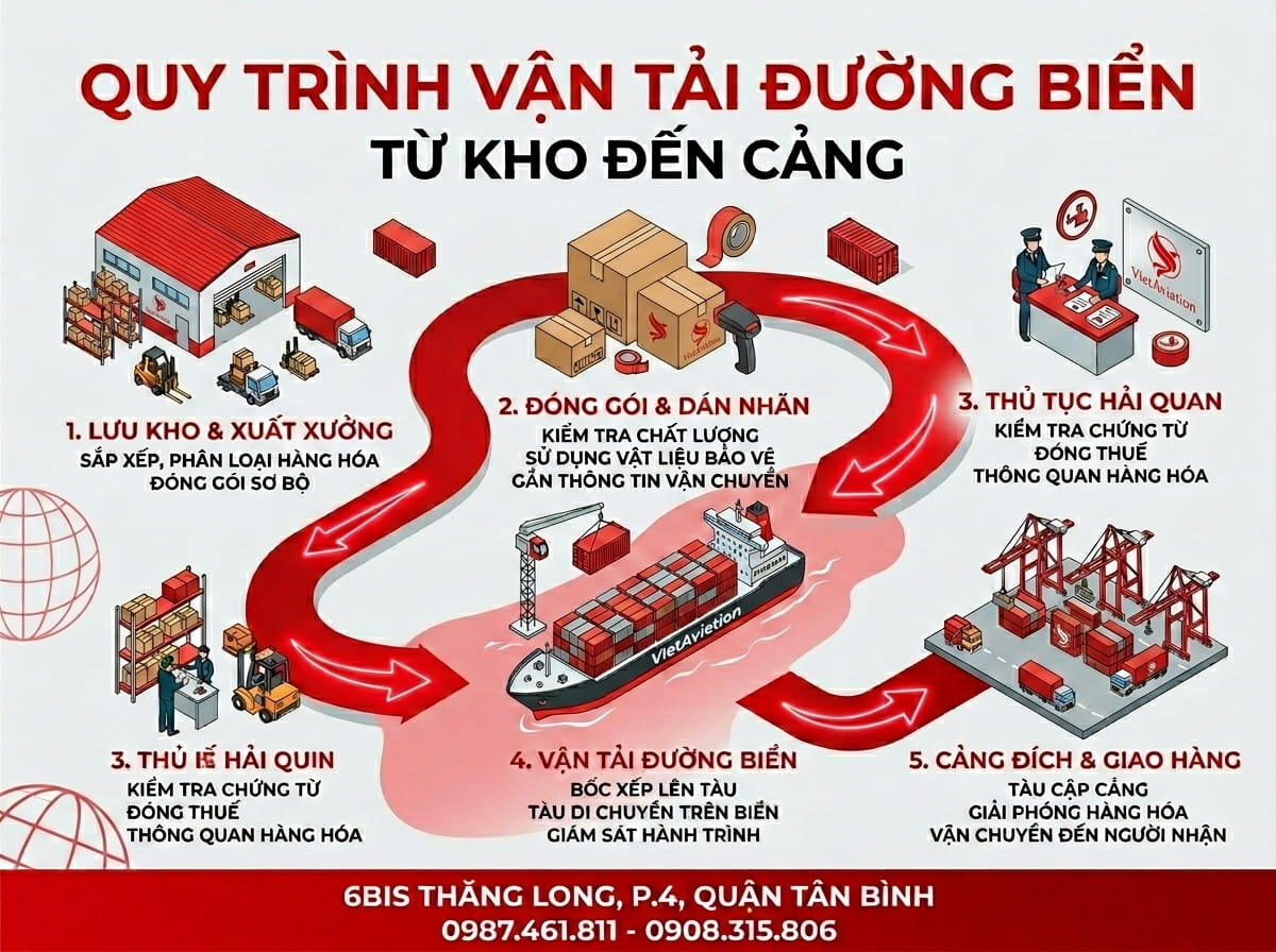 Quy trình vận tải đường biển đi quốc tế