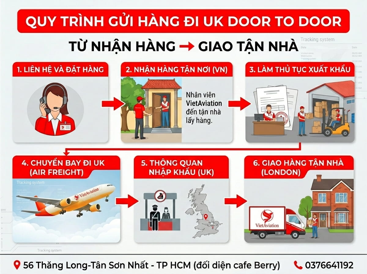Quy trình vận chuyển hàng qua UK 2026