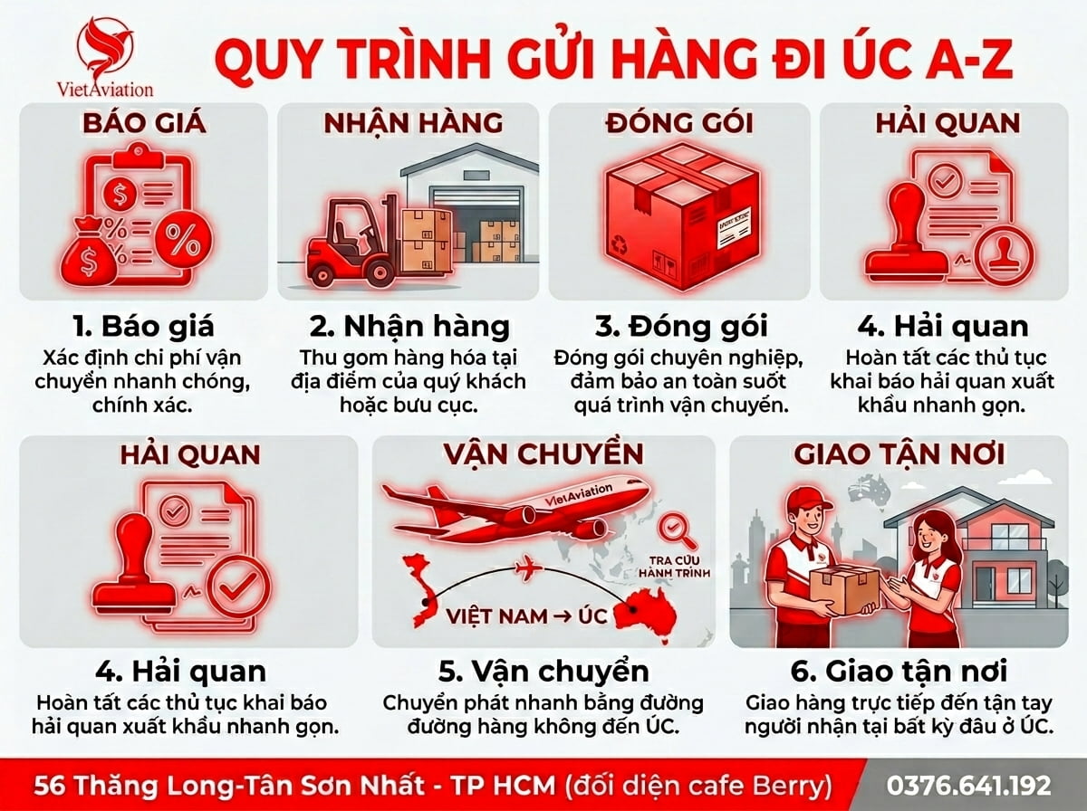 Quy trình gửi hàng đi Úc tại TP HCM mới nhất 2026