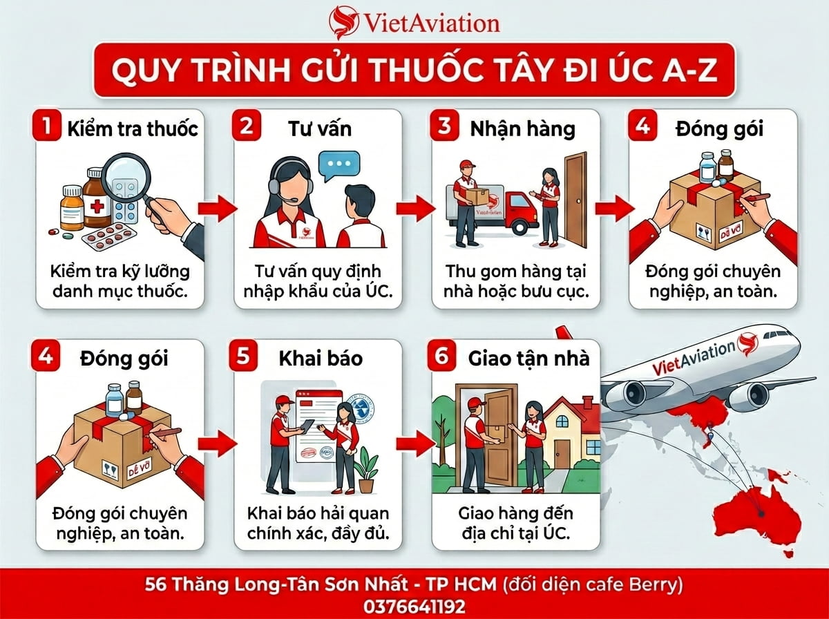 Quy trình gửi thuốc Tây sang Úc