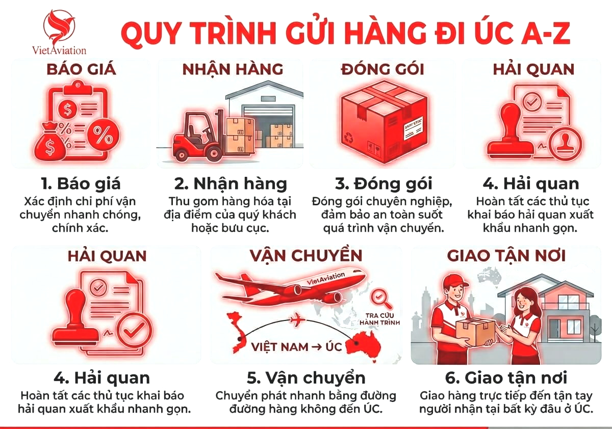 Quy trình gửi hàng đi Úc tại TP HCM mới nhất 2026